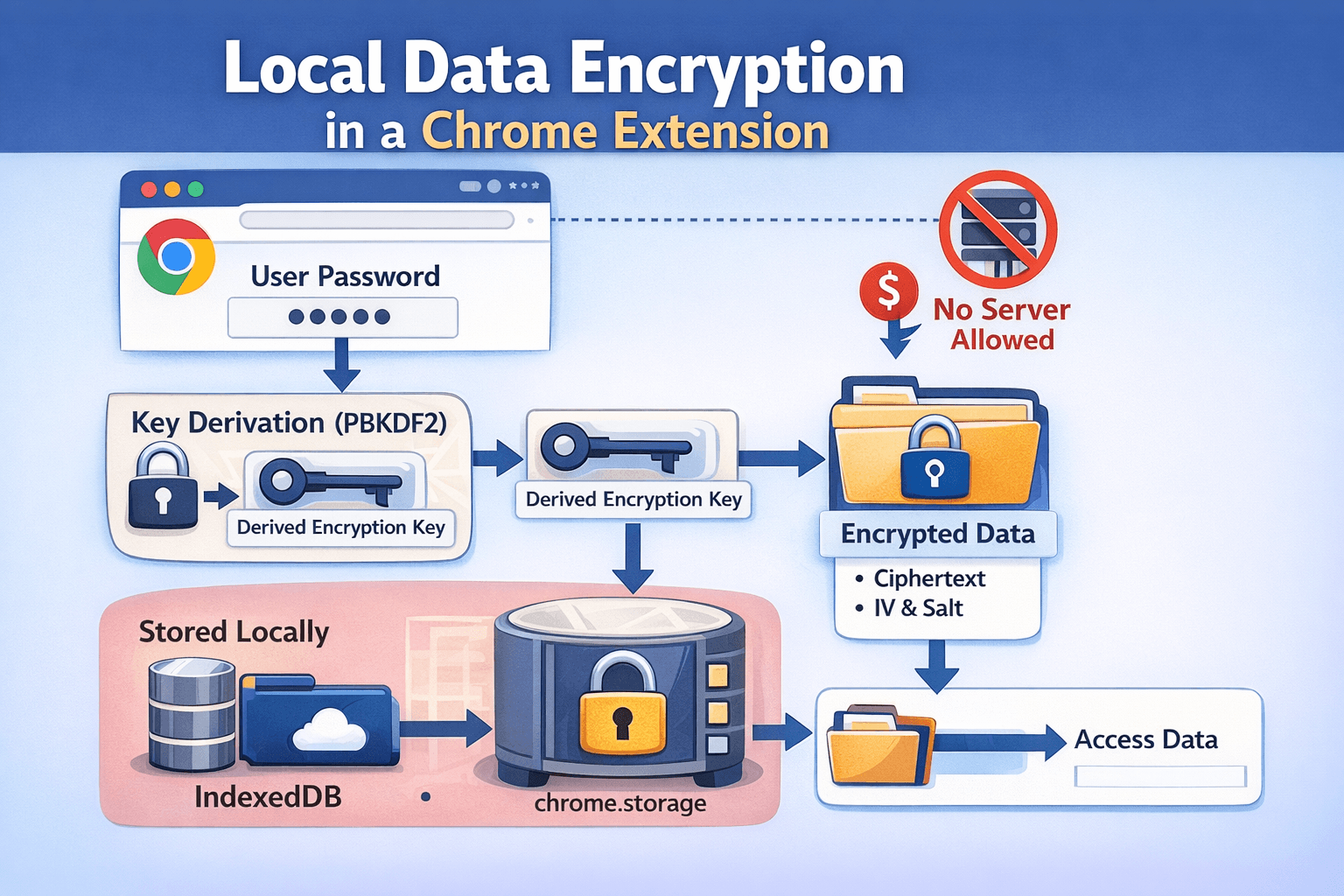 Securely encrypting data in a Chrome Extension without sending it to a server (key management problem) ??